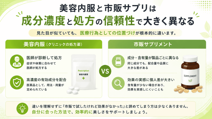 美容内服と市販サプリは成分濃度と処方の信頼性で大きく異なることの解説