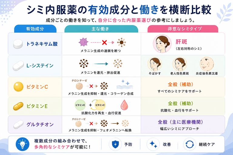 シミ内服薬の有効成分と働きを横断比較する