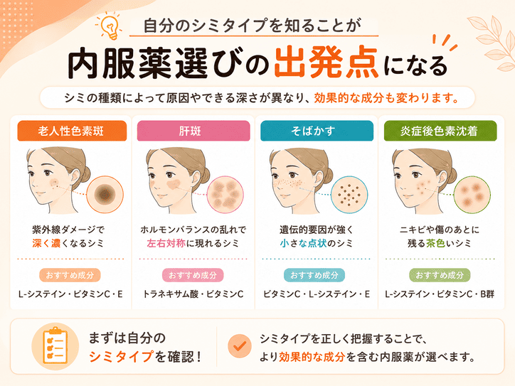 自分のシミタイプを知ることが内服薬選びの出発点になる