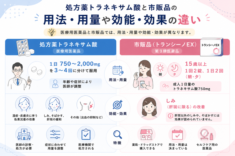 処方薬トランサミンと市販品の用法・用量や効能・効果の違い