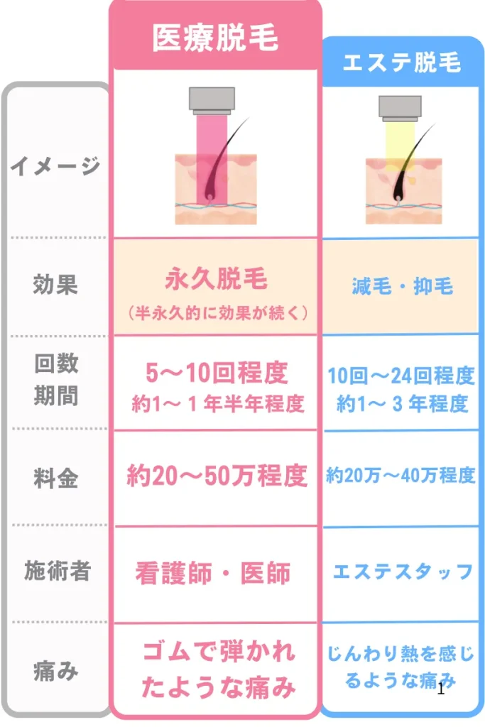 医療脱毛_おすすめ_美容脱毛との違い