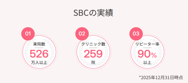 湘南美容クリニックの実績