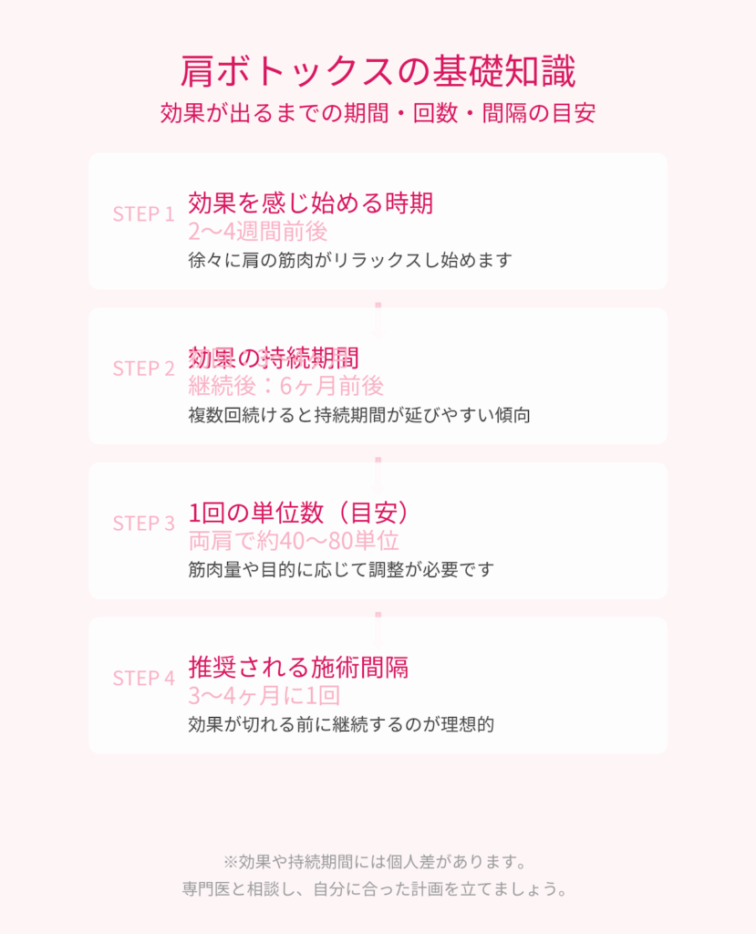肩ボトックスの基礎知識（期間・回数・間隔）