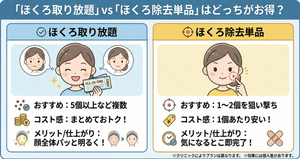 ホクロ取り放題と単品の違い