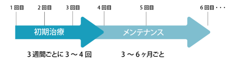プルリアルデンシファイの頻度・回数・間隔